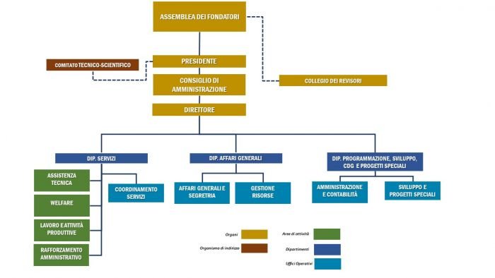Organigramma aziendale