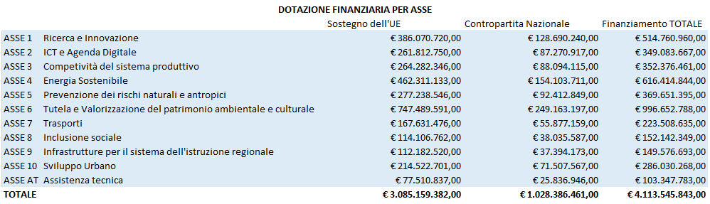 Dotazione Finanziaria POR FESR
